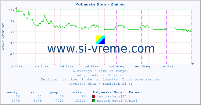 POVPREČJE :: Poljanska Sora - Zminec :: temperatura | pretok | višina :: zadnji teden / 30 minut.