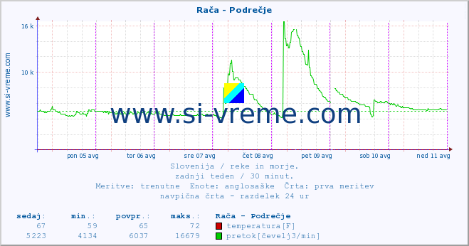 POVPREČJE :: Rača - Podrečje :: temperatura | pretok | višina :: zadnji teden / 30 minut.