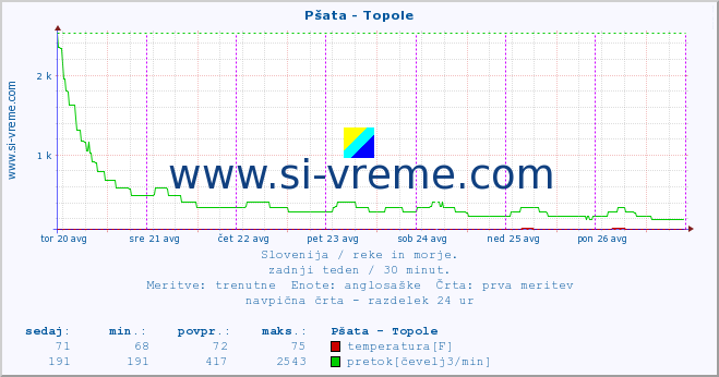 POVPREČJE :: Pšata - Topole :: temperatura | pretok | višina :: zadnji teden / 30 minut.