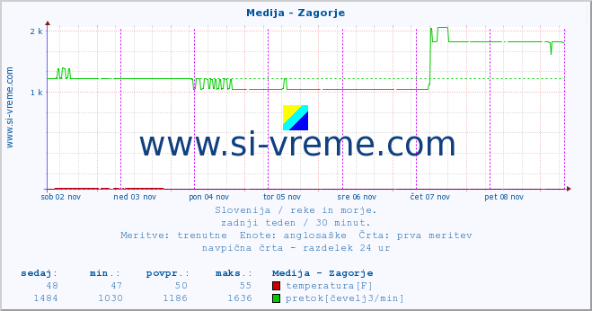 POVPREČJE :: Medija - Zagorje :: temperatura | pretok | višina :: zadnji teden / 30 minut.