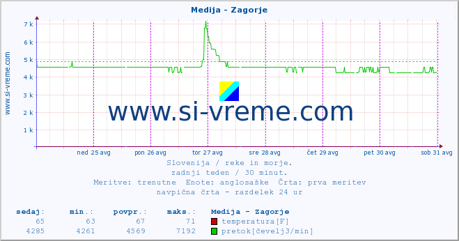 POVPREČJE :: Medija - Zagorje :: temperatura | pretok | višina :: zadnji teden / 30 minut.