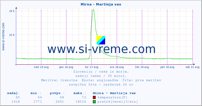 POVPREČJE :: Mirna - Martinja vas :: temperatura | pretok | višina :: zadnji teden / 30 minut.