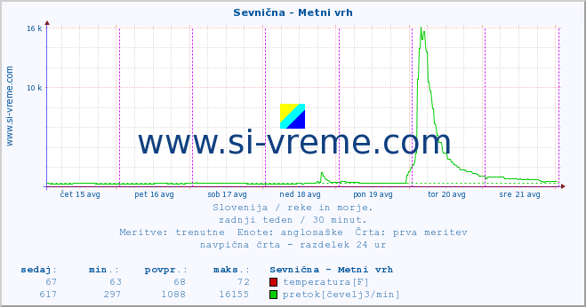 POVPREČJE :: Sevnična - Metni vrh :: temperatura | pretok | višina :: zadnji teden / 30 minut.