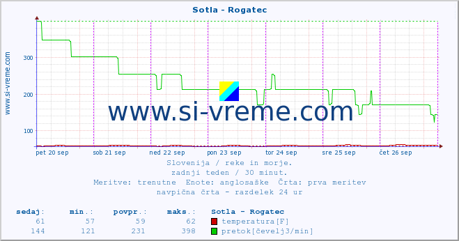 POVPREČJE :: Sotla - Rogatec :: temperatura | pretok | višina :: zadnji teden / 30 minut.