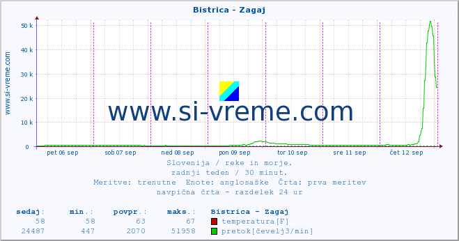 POVPREČJE :: Bistrica - Zagaj :: temperatura | pretok | višina :: zadnji teden / 30 minut.