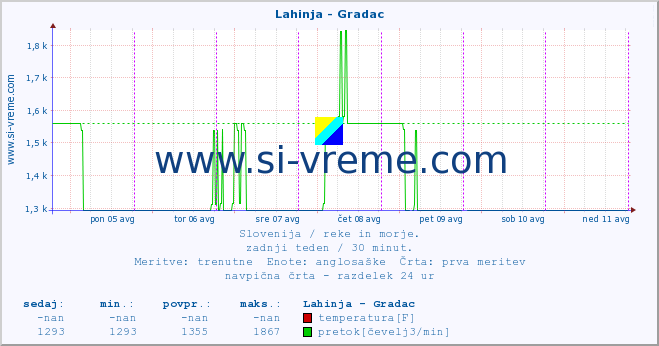 POVPREČJE :: Lahinja - Gradac :: temperatura | pretok | višina :: zadnji teden / 30 minut.