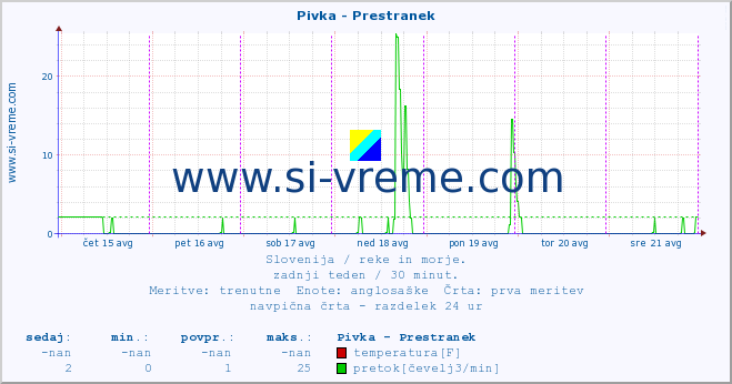 POVPREČJE :: Pivka - Prestranek :: temperatura | pretok | višina :: zadnji teden / 30 minut.