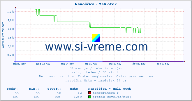 POVPREČJE :: Nanoščica - Mali otok :: temperatura | pretok | višina :: zadnji teden / 30 minut.