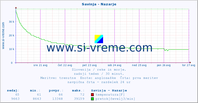 POVPREČJE :: Savinja - Nazarje :: temperatura | pretok | višina :: zadnji teden / 30 minut.