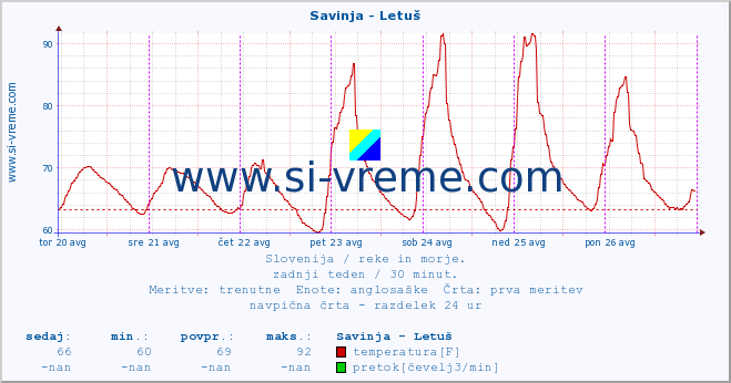 POVPREČJE :: Savinja - Letuš :: temperatura | pretok | višina :: zadnji teden / 30 minut.