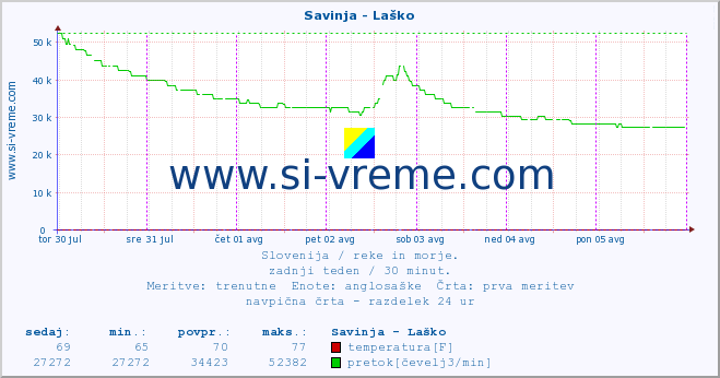 POVPREČJE :: Savinja - Laško :: temperatura | pretok | višina :: zadnji teden / 30 minut.