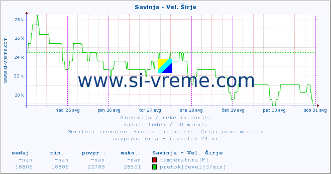 POVPREČJE :: Savinja - Vel. Širje :: temperatura | pretok | višina :: zadnji teden / 30 minut.