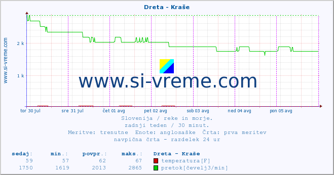 POVPREČJE :: Dreta - Kraše :: temperatura | pretok | višina :: zadnji teden / 30 minut.