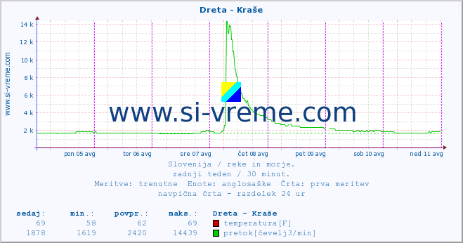 POVPREČJE :: Dreta - Kraše :: temperatura | pretok | višina :: zadnji teden / 30 minut.