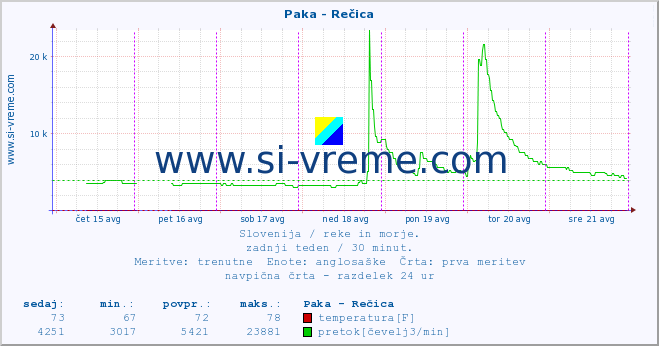 POVPREČJE :: Paka - Rečica :: temperatura | pretok | višina :: zadnji teden / 30 minut.