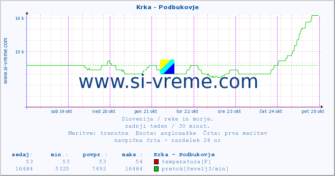 POVPREČJE :: Krka - Podbukovje :: temperatura | pretok | višina :: zadnji teden / 30 minut.