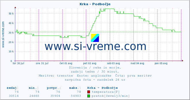 POVPREČJE :: Krka - Podbočje :: temperatura | pretok | višina :: zadnji teden / 30 minut.