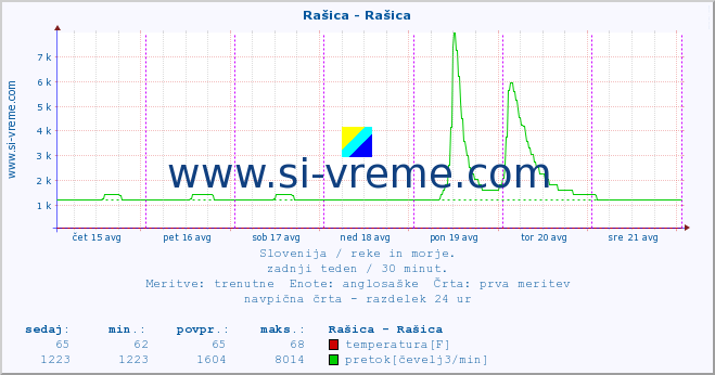 POVPREČJE :: Rašica - Rašica :: temperatura | pretok | višina :: zadnji teden / 30 minut.