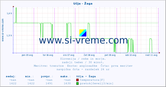 POVPREČJE :: Učja - Žaga :: temperatura | pretok | višina :: zadnji teden / 30 minut.