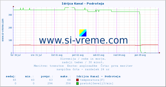 POVPREČJE :: Idrijca Kanal - Podroteja :: temperatura | pretok | višina :: zadnji teden / 30 minut.