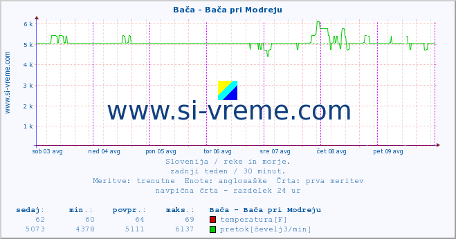 POVPREČJE :: Bača - Bača pri Modreju :: temperatura | pretok | višina :: zadnji teden / 30 minut.