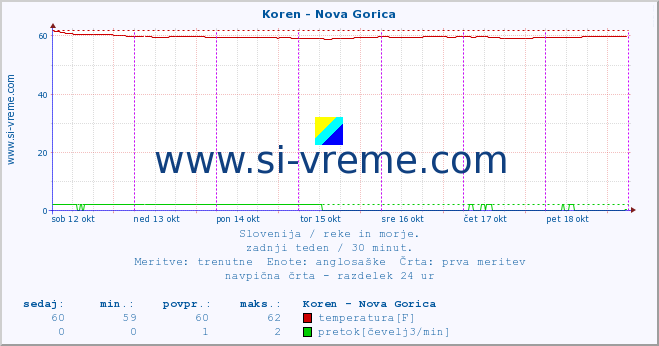 POVPREČJE :: Koren - Nova Gorica :: temperatura | pretok | višina :: zadnji teden / 30 minut.