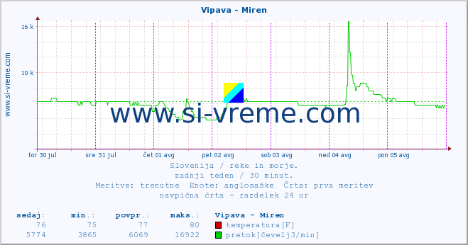 POVPREČJE :: Vipava - Miren :: temperatura | pretok | višina :: zadnji teden / 30 minut.
