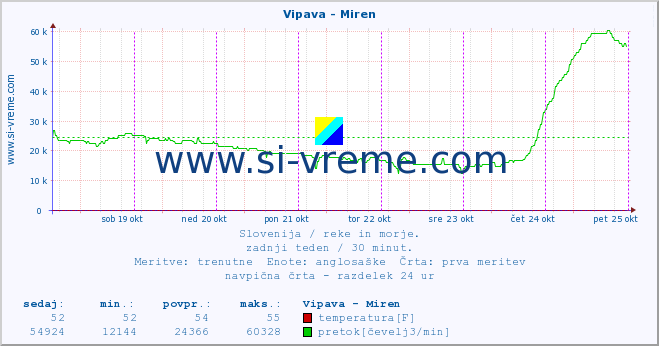 POVPREČJE :: Vipava - Miren :: temperatura | pretok | višina :: zadnji teden / 30 minut.