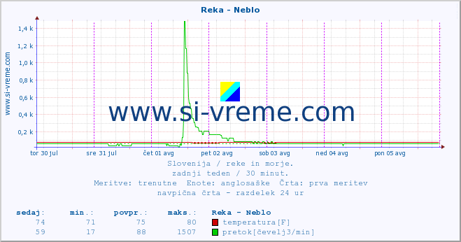 POVPREČJE :: Reka - Neblo :: temperatura | pretok | višina :: zadnji teden / 30 minut.