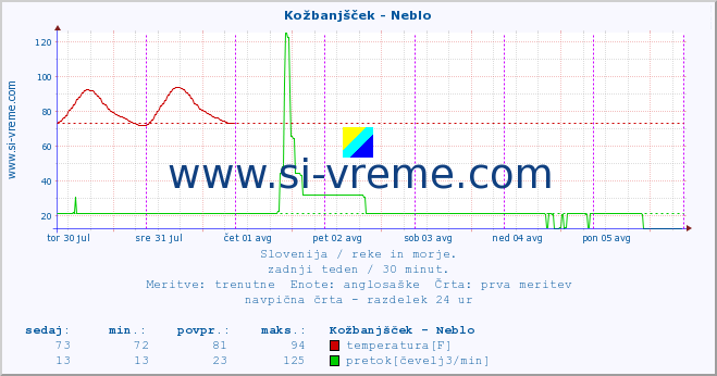 POVPREČJE :: Kožbanjšček - Neblo :: temperatura | pretok | višina :: zadnji teden / 30 minut.