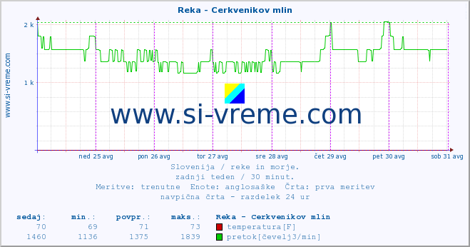 POVPREČJE :: Reka - Cerkvenikov mlin :: temperatura | pretok | višina :: zadnji teden / 30 minut.