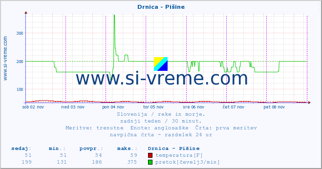 POVPREČJE :: Drnica - Pišine :: temperatura | pretok | višina :: zadnji teden / 30 minut.