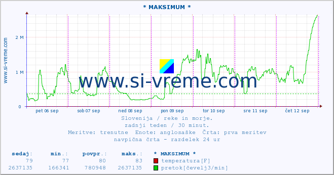 POVPREČJE :: * MAKSIMUM * :: temperatura | pretok | višina :: zadnji teden / 30 minut.