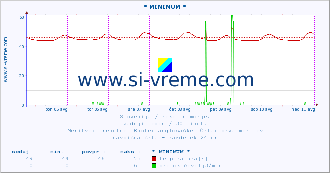 POVPREČJE :: * MINIMUM * :: temperatura | pretok | višina :: zadnji teden / 30 minut.