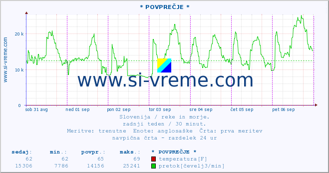 POVPREČJE :: * POVPREČJE * :: temperatura | pretok | višina :: zadnji teden / 30 minut.