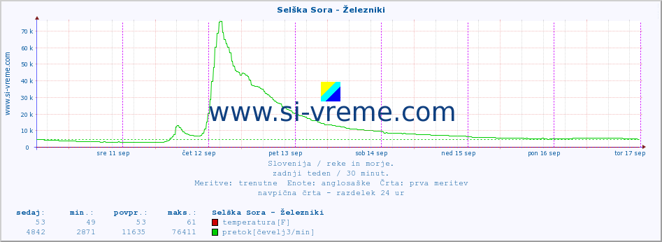 POVPREČJE :: Selška Sora - Železniki :: temperatura | pretok | višina :: zadnji teden / 30 minut.