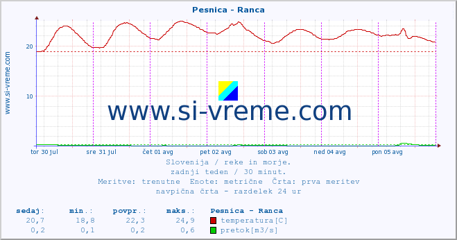 POVPREČJE :: Pesnica - Ranca :: temperatura | pretok | višina :: zadnji teden / 30 minut.