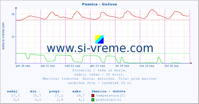 POVPREČJE :: Pesnica - Gočova :: temperatura | pretok | višina :: zadnji teden / 30 minut.