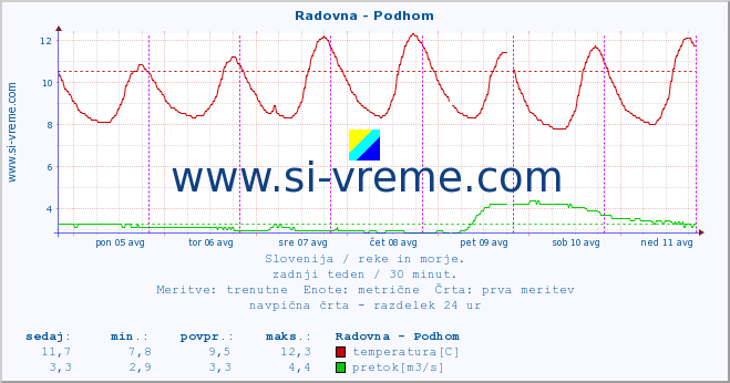 POVPREČJE :: Radovna - Podhom :: temperatura | pretok | višina :: zadnji teden / 30 minut.