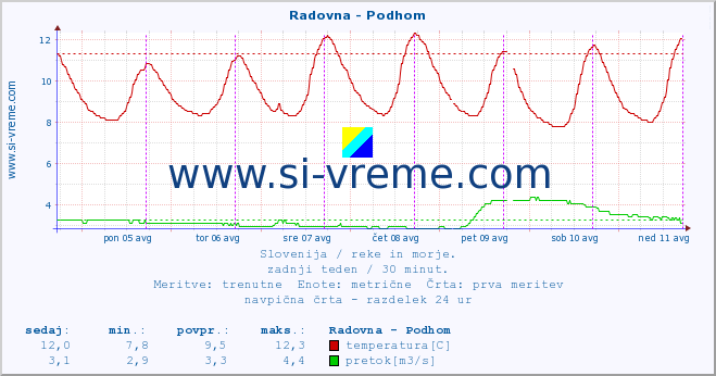 POVPREČJE :: Radovna - Podhom :: temperatura | pretok | višina :: zadnji teden / 30 minut.