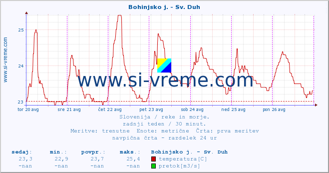 POVPREČJE :: Bohinjsko j. - Sv. Duh :: temperatura | pretok | višina :: zadnji teden / 30 minut.