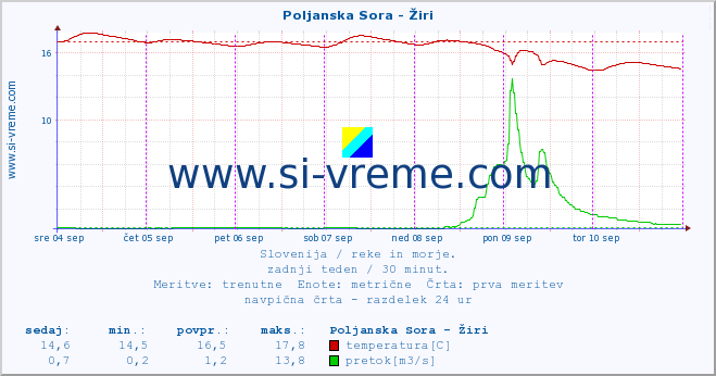 POVPREČJE :: Poljanska Sora - Žiri :: temperatura | pretok | višina :: zadnji teden / 30 minut.