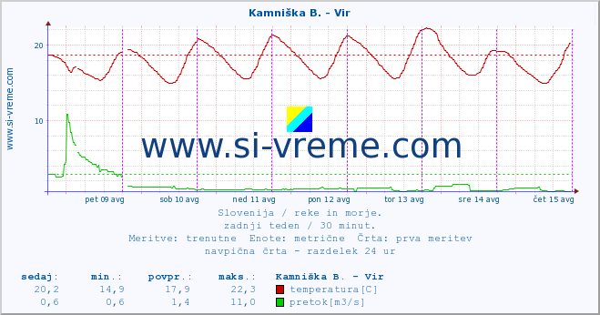 POVPREČJE :: Kamniška B. - Vir :: temperatura | pretok | višina :: zadnji teden / 30 minut.