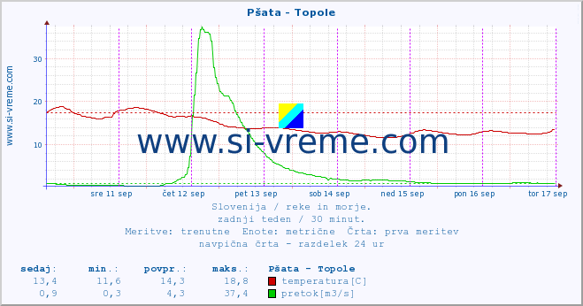 POVPREČJE :: Pšata - Topole :: temperatura | pretok | višina :: zadnji teden / 30 minut.