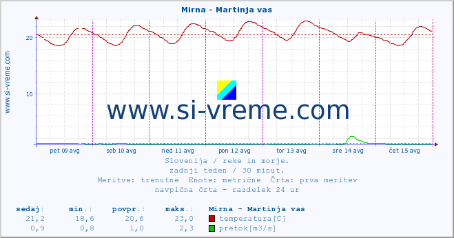 POVPREČJE :: Mirna - Martinja vas :: temperatura | pretok | višina :: zadnji teden / 30 minut.