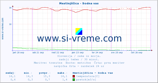 POVPREČJE :: Mestinjščica - Sodna vas :: temperatura | pretok | višina :: zadnji teden / 30 minut.