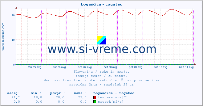 POVPREČJE :: Logaščica - Logatec :: temperatura | pretok | višina :: zadnji teden / 30 minut.