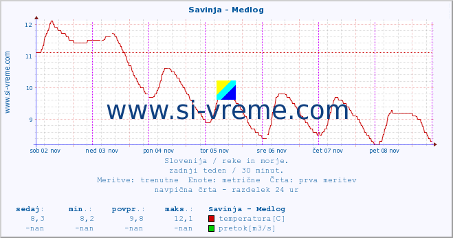 POVPREČJE :: Savinja - Medlog :: temperatura | pretok | višina :: zadnji teden / 30 minut.