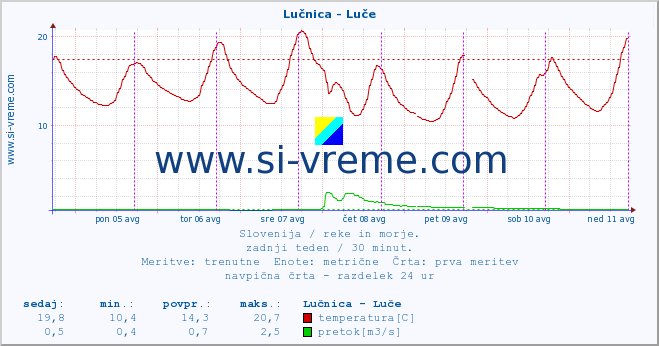 POVPREČJE :: Lučnica - Luče :: temperatura | pretok | višina :: zadnji teden / 30 minut.