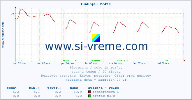 POVPREČJE :: Hudinja - Polže :: temperatura | pretok | višina :: zadnji teden / 30 minut.